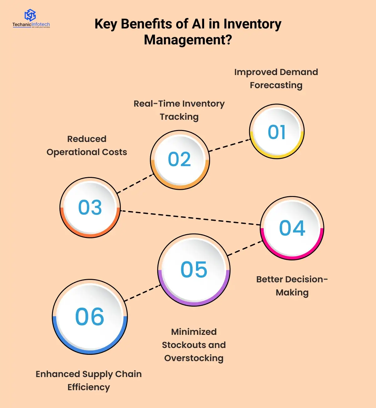 Benefits of AI in Inventory Management?
